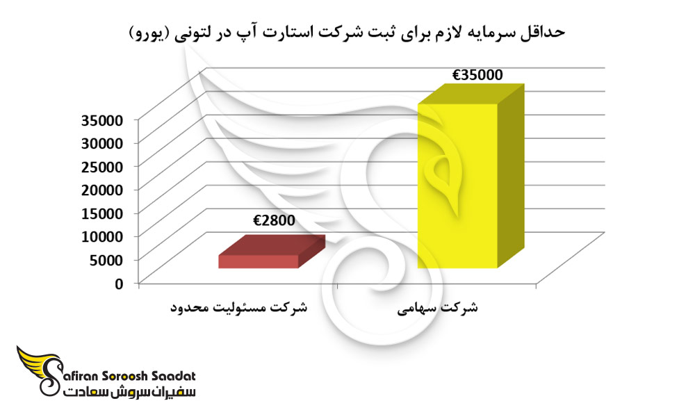 حداقل سرمایه لازم برای ثبت شرکت استارت آپ در لتونی