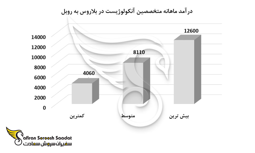 درآمد ماهانه متخصصین آنکولوژیست در بلاروس