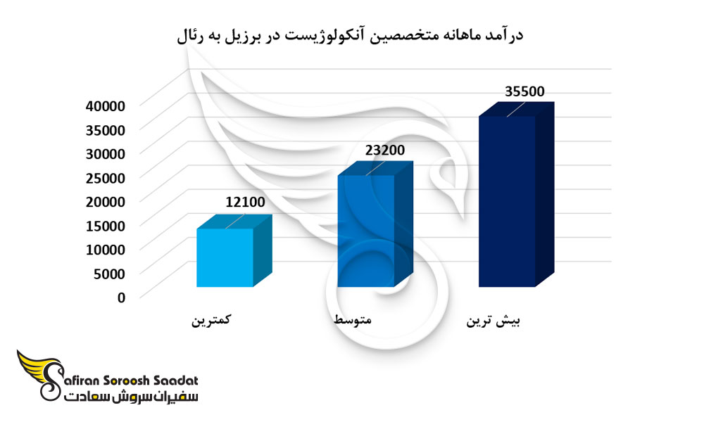 درآمد ماهانه متخصصین آنکولوژیست در برزیل