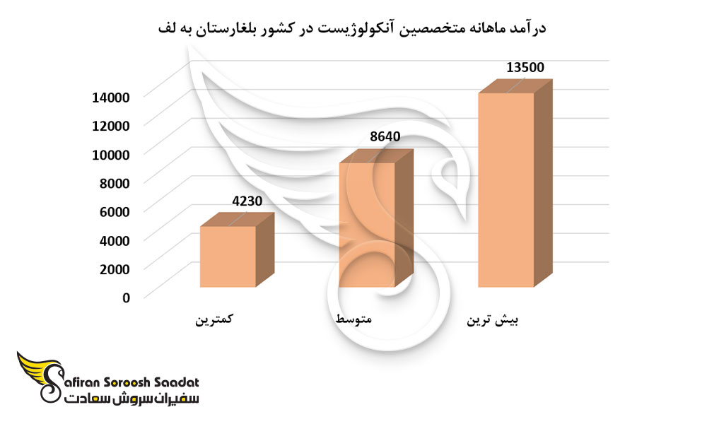 درآمد ماهانه متخصصین آنکولوژیست در کشور بلغارستان
