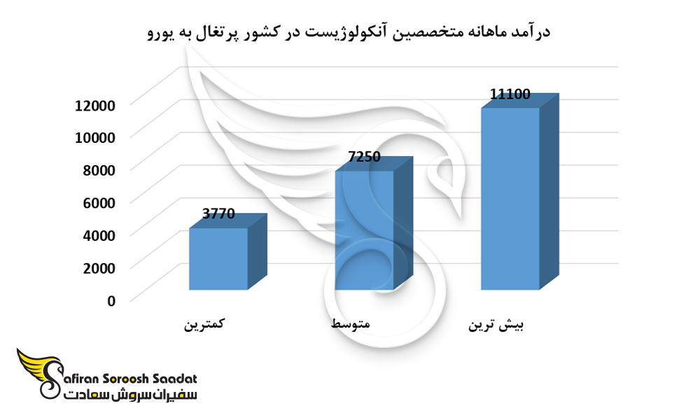 درآمد ماهانه متخصصین آنکولوژیست در کشور پرتغال