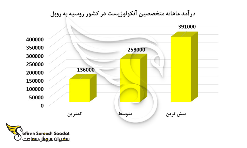درآمد ماهانه متخصصین آنکولوژیست در کشور روسیه