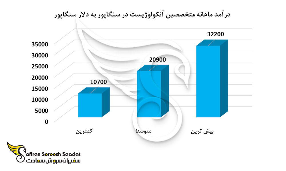 درآمد ماهانه متخصصین آنکولوژیست در سنگاپور