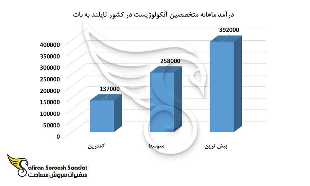 درآمد ماهانه متخصصین آنکولوژیست در کشور تایلند