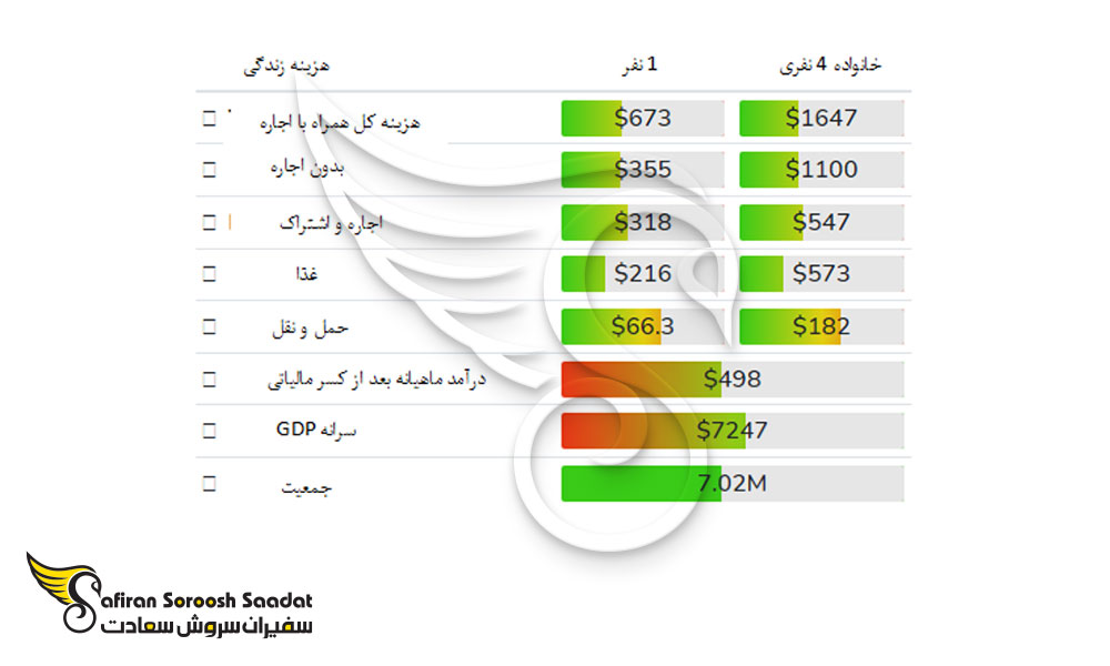 جزئیات بیشتری از دخل و خرج در صربستان