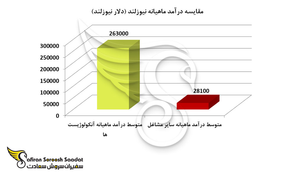 مقایسه درآمد ماهیانه نیوزلند