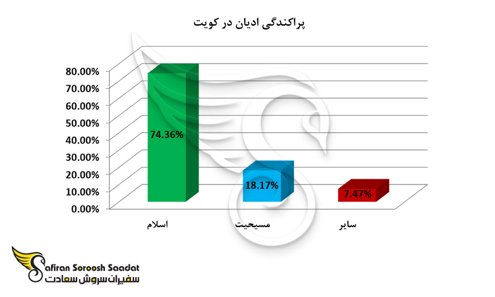 پراکندگی ادیان در کویت
