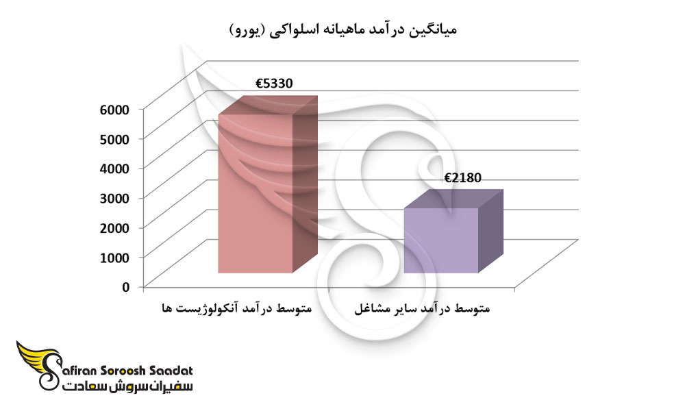 میانگین درآمد ماهیانه اسلواکی