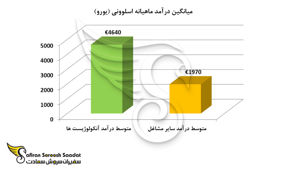 میانگین درآمد ماهیانه اسلوونی