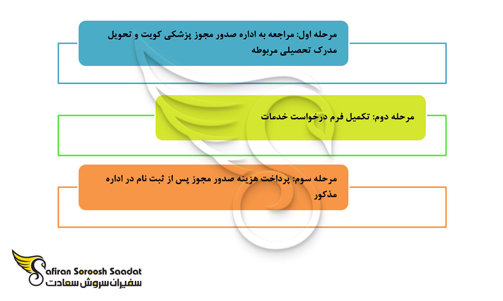 مراحل تحصیل رشته آنکولوژی در کویت