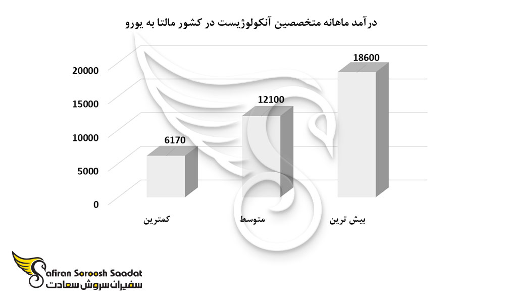 متوسط درآمد یک پزشک آنکولوژیست در کشور مالتا