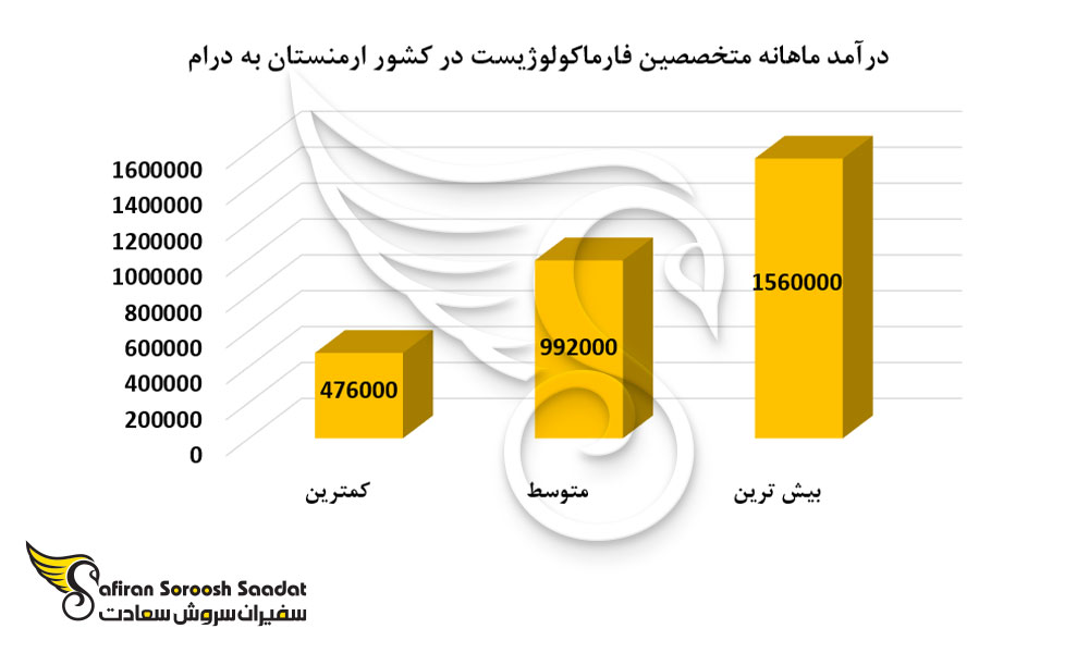 متوسط درآمد یک فارماکولوژیست در ارمنستان