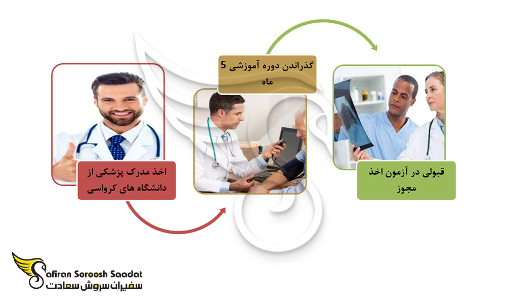 فرآیند پزشک شدن در کرواسی