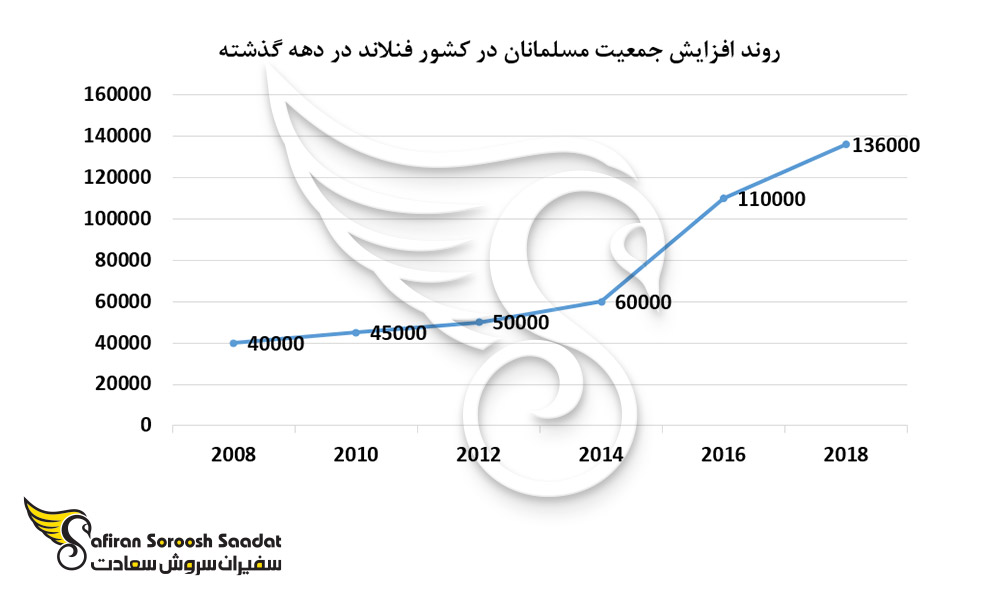 روند افزایش جمعیت مسلمانان در کشور فنلاند در دهه گذشته
