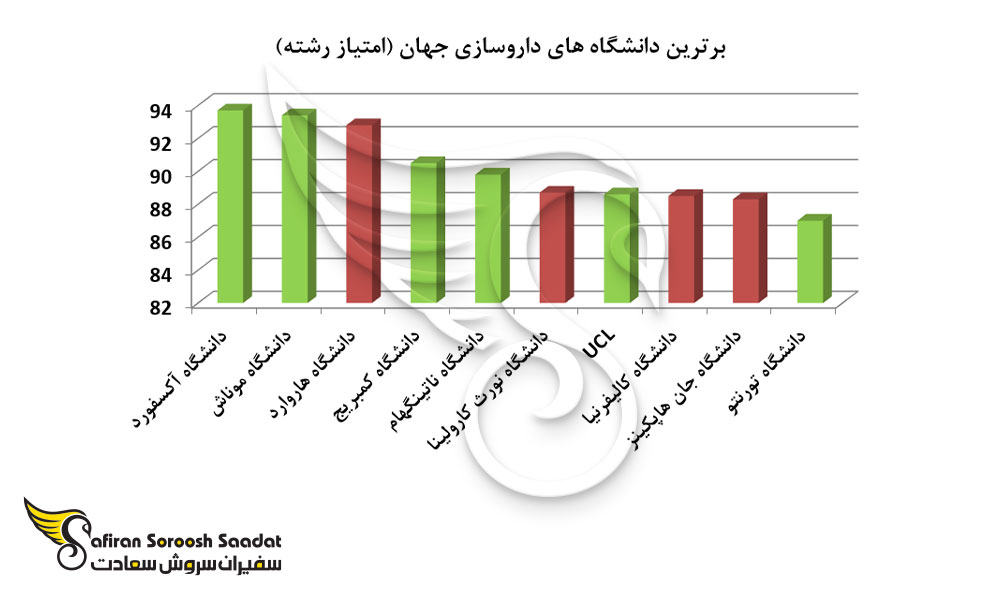 برترین دانشگاه های داروسازی جهان