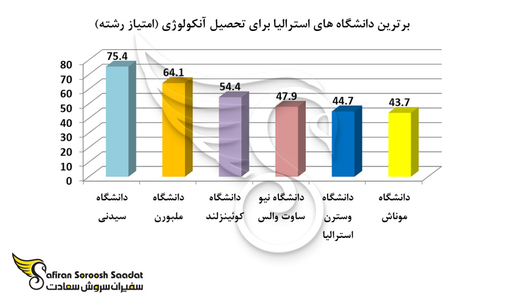 برترین دانشگاه های استرالیا برای تحصیل آنکولوژی