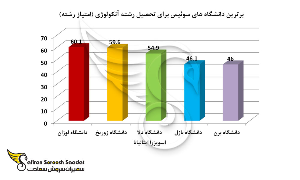 برترین دانشگاه های سوئیس برای تحصیل رشته آنکولوژی