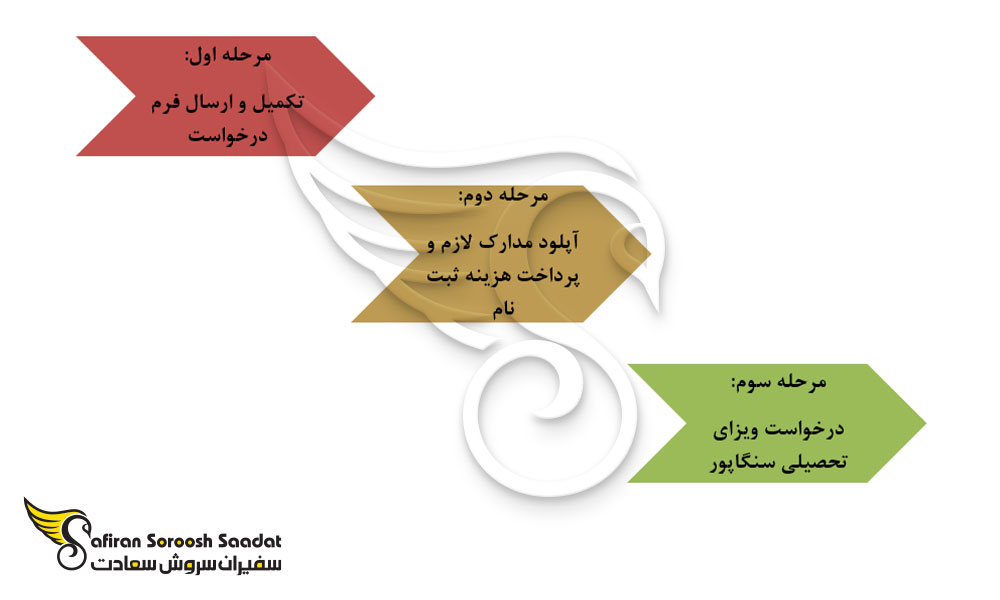 فرآیند پذیرش دانشجوی رشته میکروبیولوژی در سنگاپور