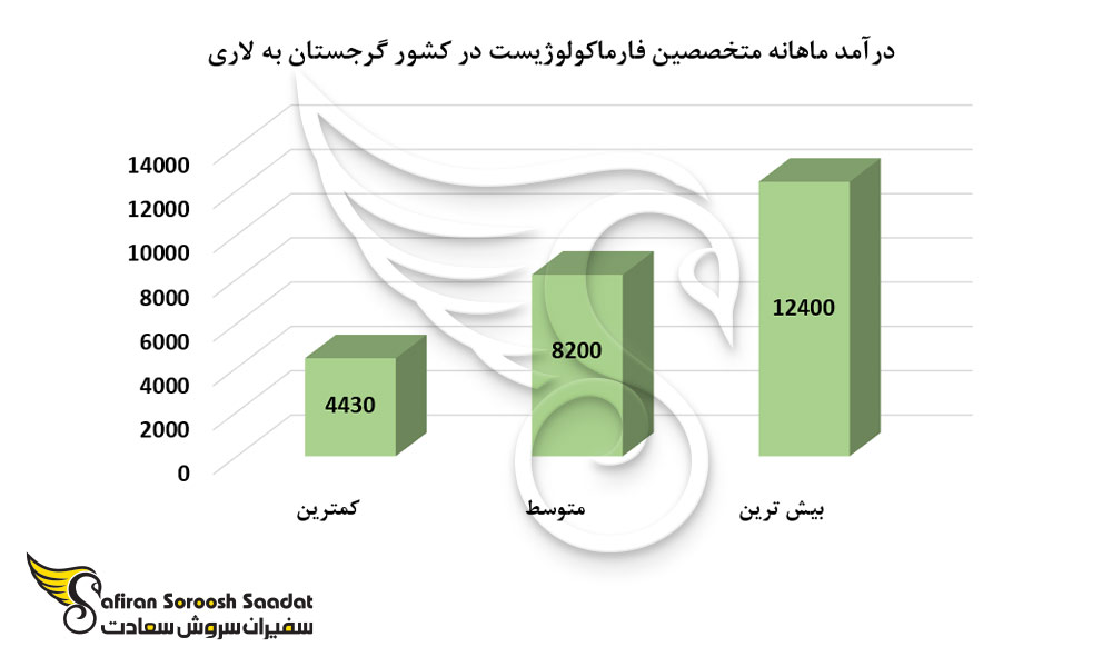متوسط درآمد فارماکولوژیست ها در گرجستان