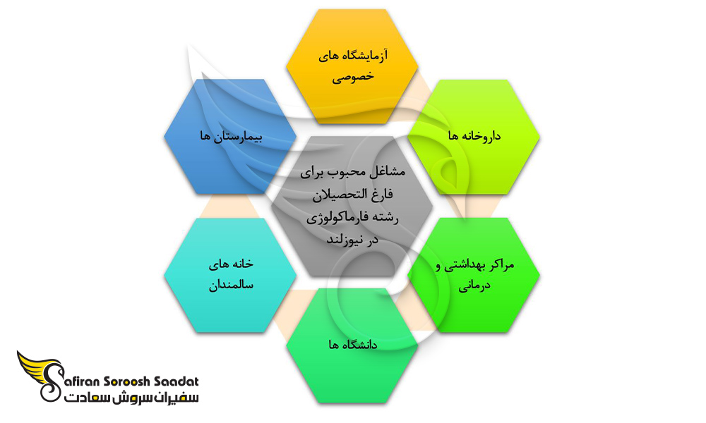 چشم انداز شغلی در رشته فارماکولوژی در نیوزلند