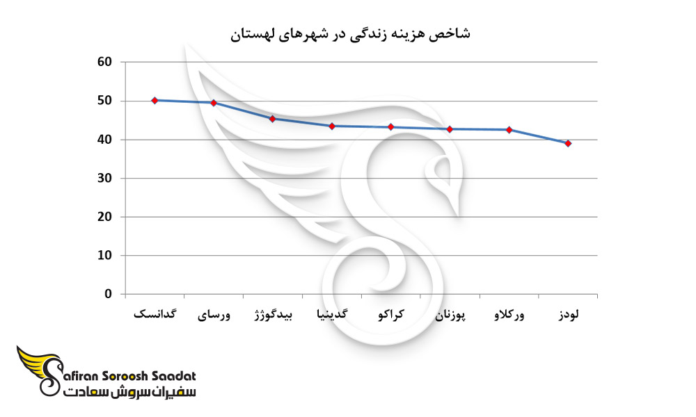 شاخص هزینه زندگی در شهرهای لهستان