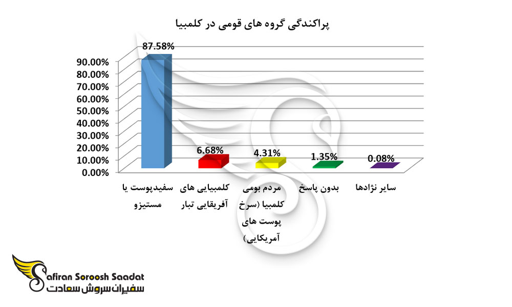 پراکندگی گروه های قومی در کلمبیا