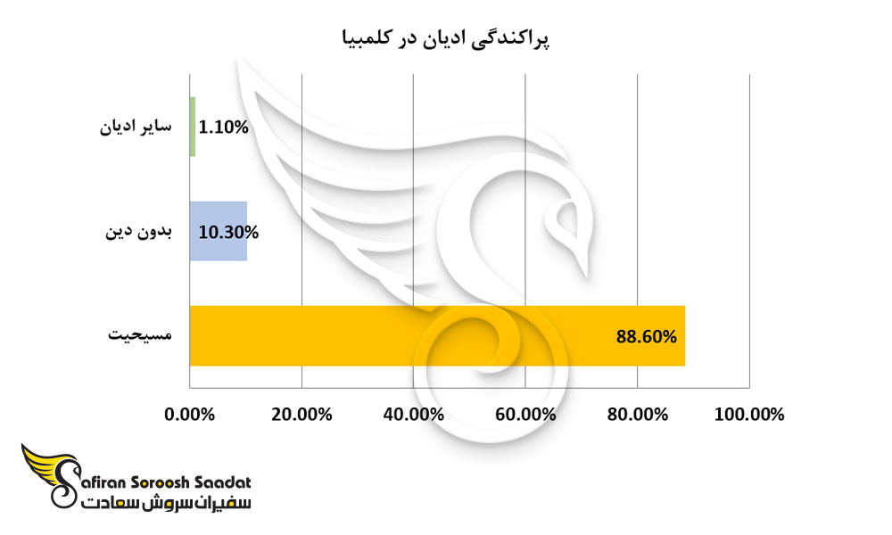پراکندگی ادیان در کلمبیا