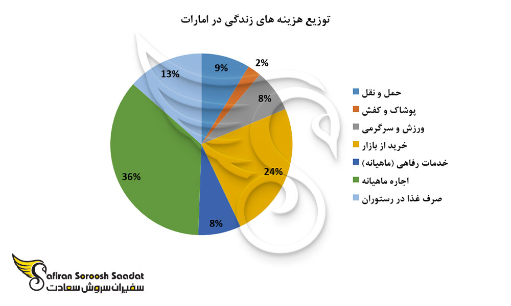 توزیع هزینه های زندگی در امارات در سالهای اخیر