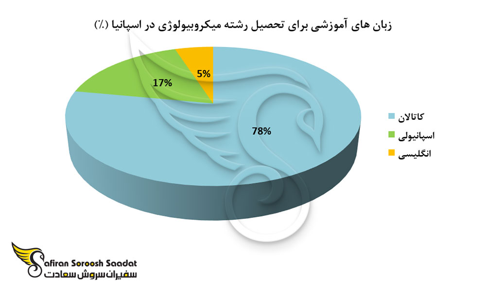 زبان های آموزشی برای تحصیل رشته میکروبیولوژی در اسپانیا