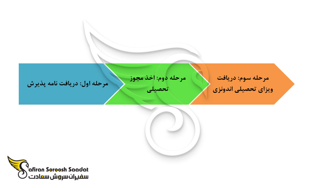 فرآیند پذیرش اندونزی