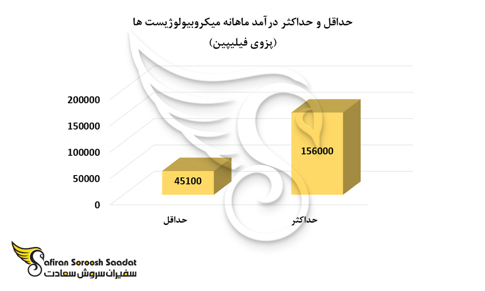 حداقل و حداکثر درآمد میکروبیولوژیست ها در فیلیپین