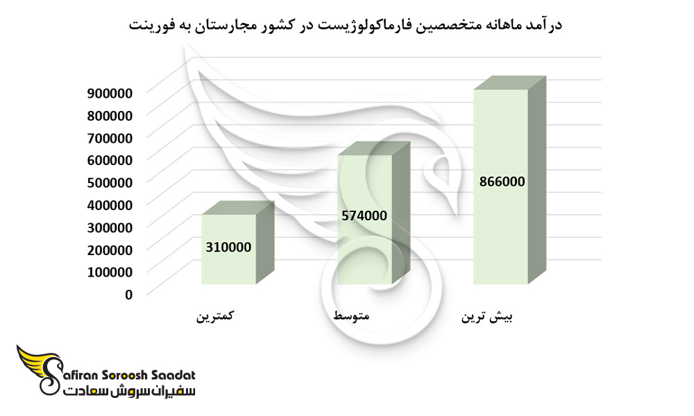 درآمد ماهانه متخصصین فارماکولوژیست در کشور مجارستان