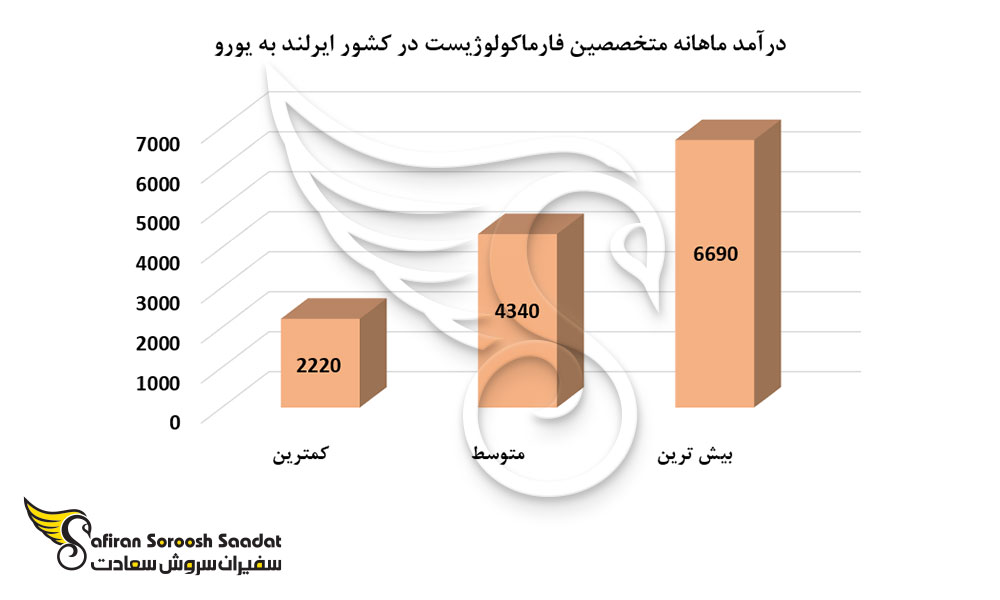درآمد ماهانه متخصصین فارماکولوژیست در کشور ایرلند