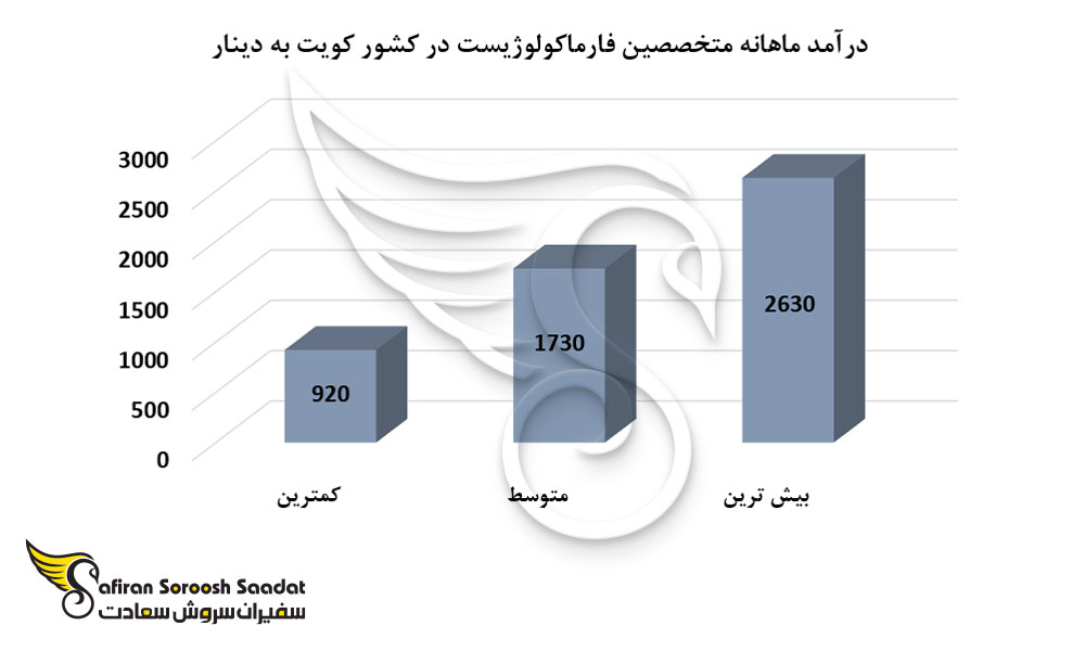 درآمد ماهانه متخصصین فارماکولوژیست در کشور کویت