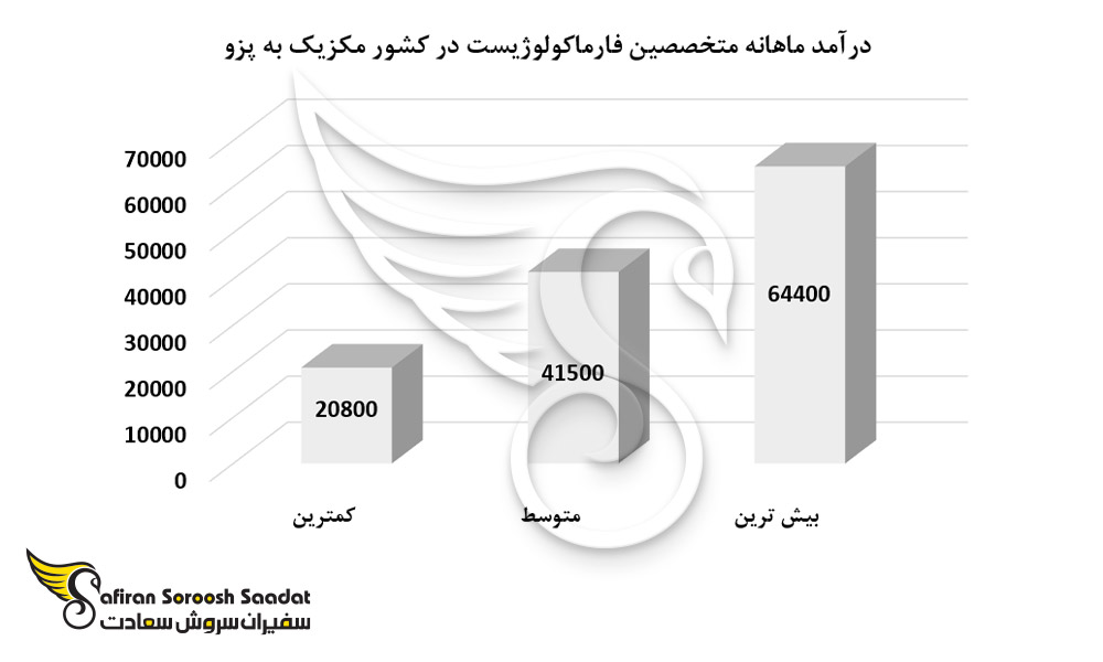 درآمد ماهانه متخصصین فارماکولوژیست در کشور مکزیک