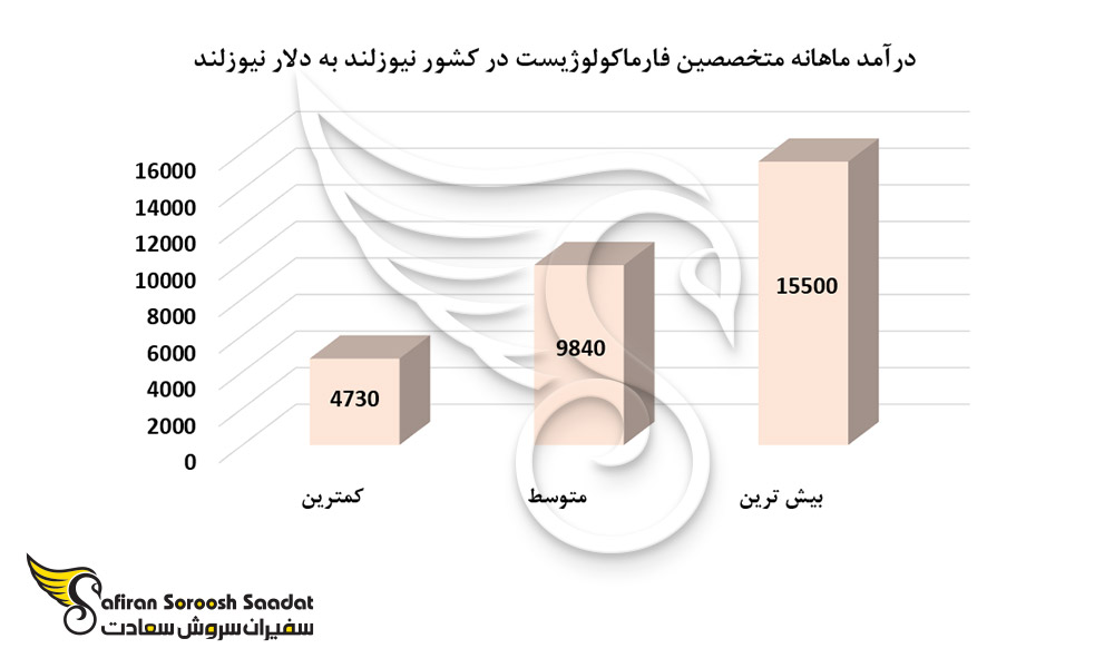 درآمد ماهانه متخصصین فارماکولوژیست در کشور نیوزلند