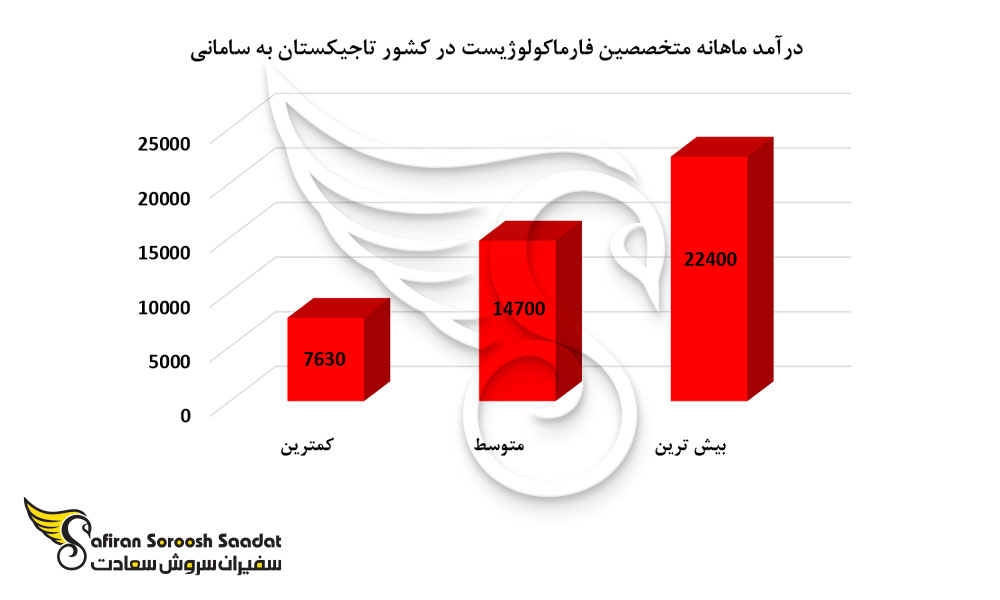 درآمد ماهانه متخصصین فارماکولوژیست در کشور تاجیکستان