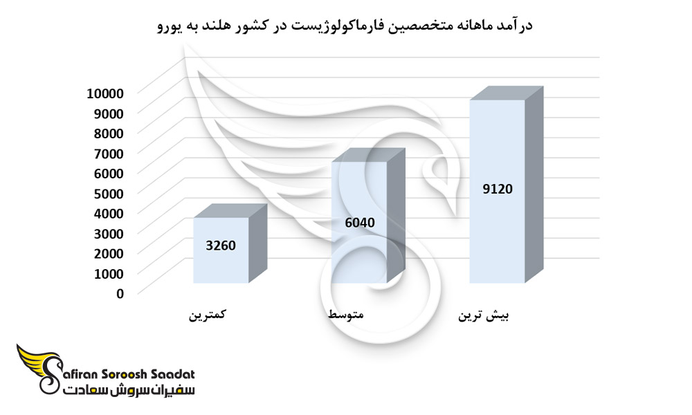 درآمد ماهانه متخصصین فارماکولوژیست در کشور هلند