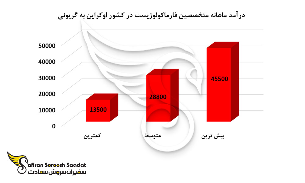 درآمد ماهانه متخصصین فارماکولوژیست در کشور اوکراین
