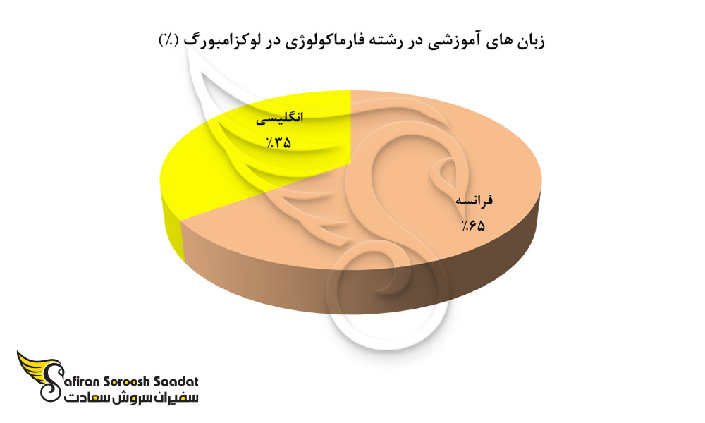 زبان های آموزشی در رشته فارماکولوژی در لوکزامبورگ