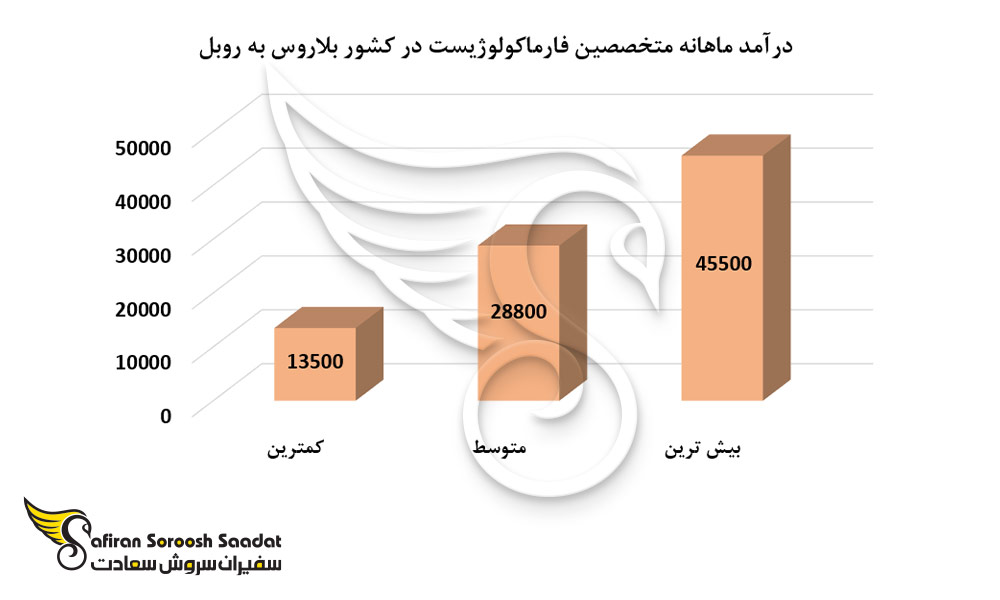 متوسط درآمد یک فارماکولوژیست در کشور بلاروس