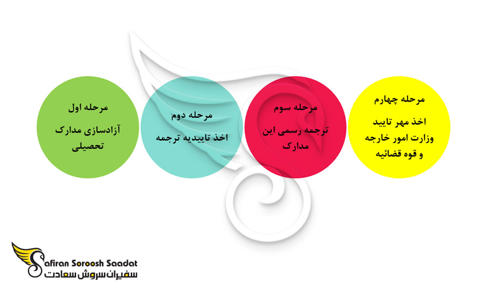 فرآیند پس از آزادسازی مدرک کارشناسی ارشد