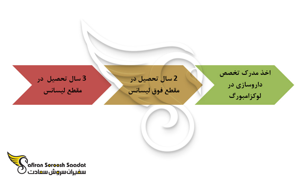کل ساختار تحصیل رشته فارماکولوژی در لوکزامبورگ
