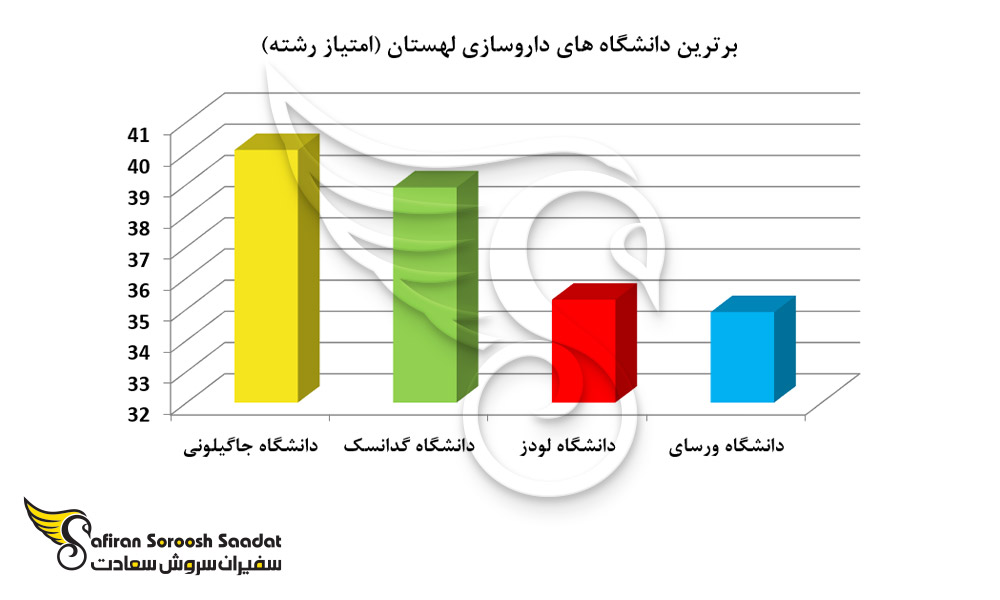 برترین دانشگاه های داروسازی لهستان