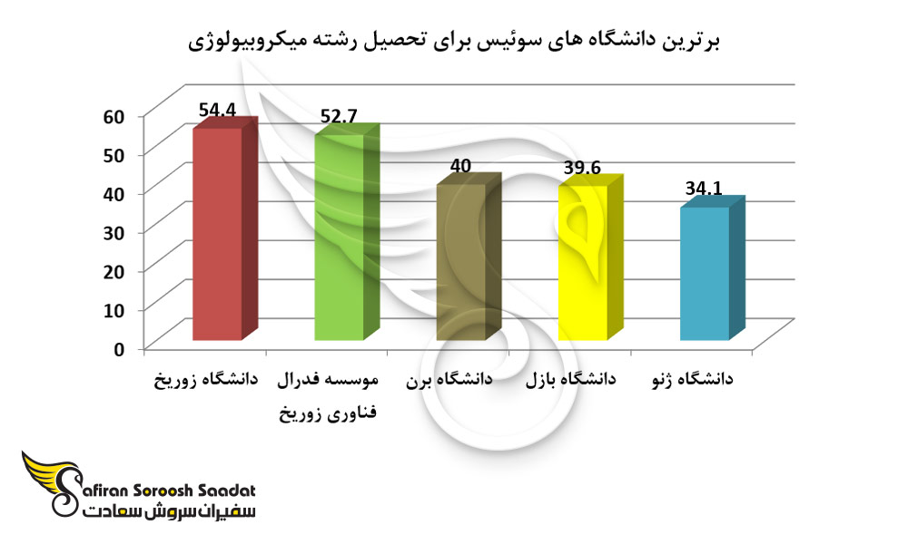 برترین دانشگاه های سوئیس برای تحصیل رشته میکروبیولوژی