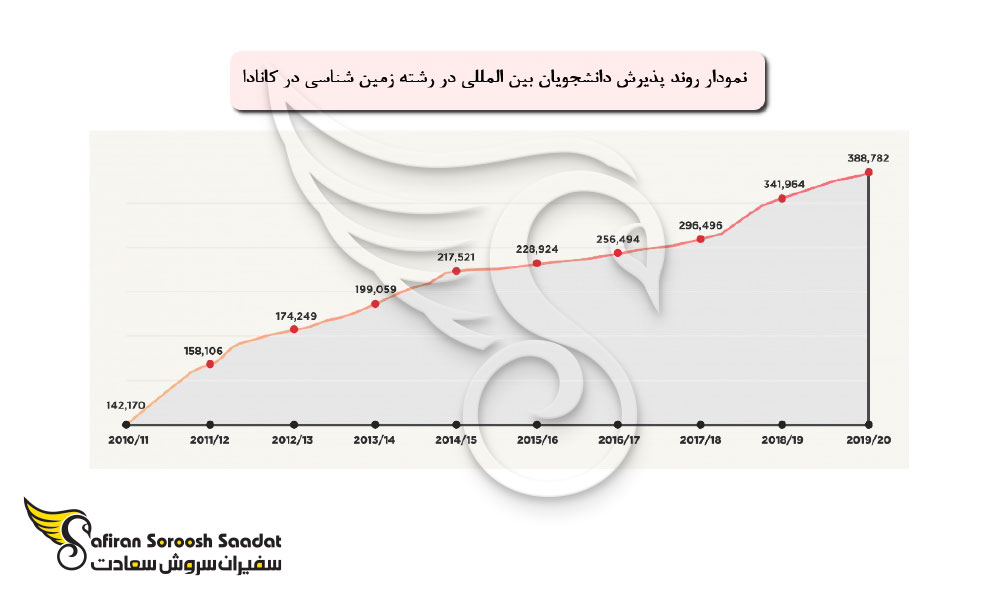 وند پذیرش دانشجویان بین المللی در رشته زمین شناسی در کانادا