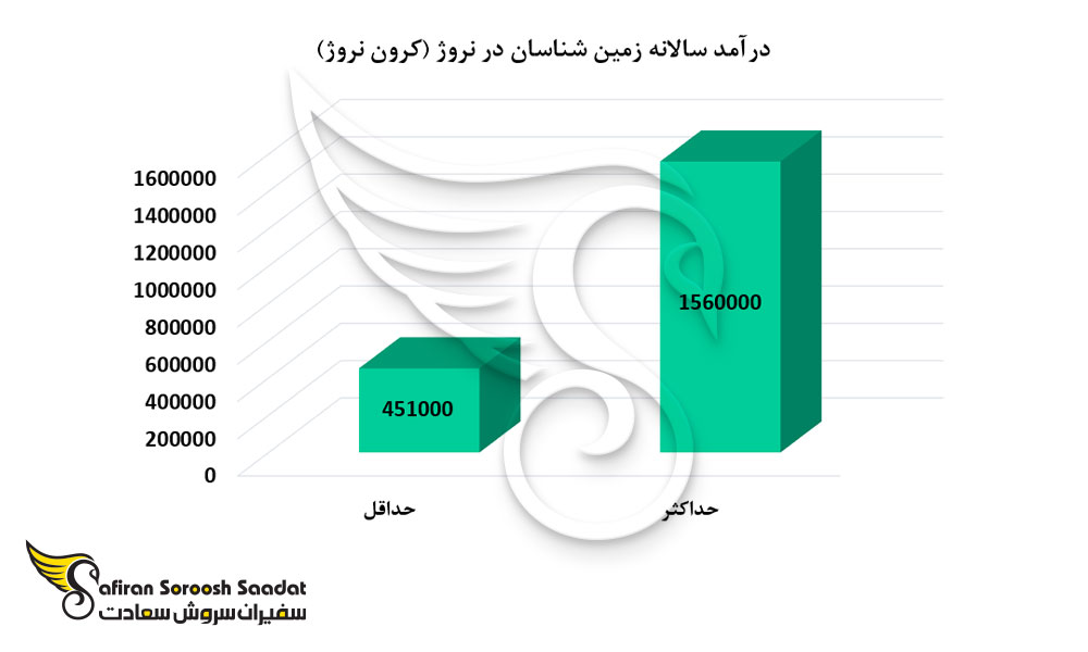 درآمد سالانه زمین شناسان در نروژ