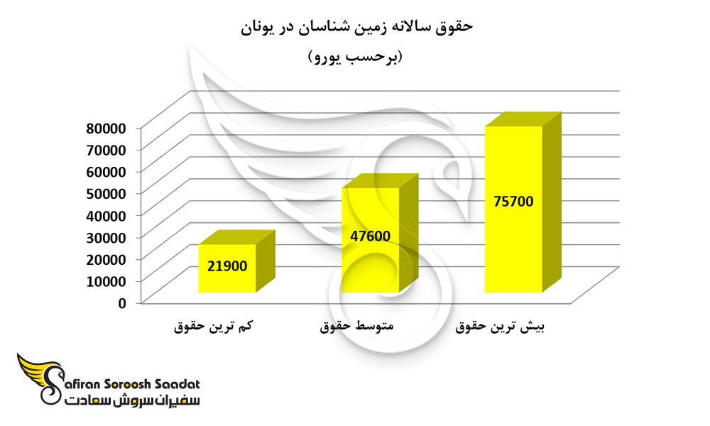 حقوق سالانه زمین شناسان در یونان