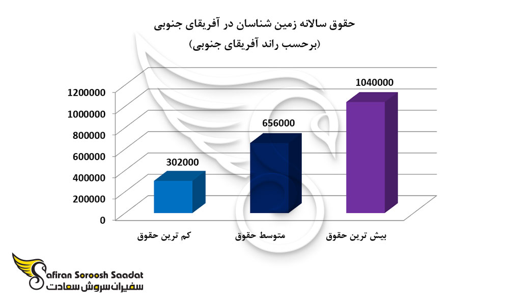 حقوق سالانه زمین شناسان در آفریقای جنوبی
