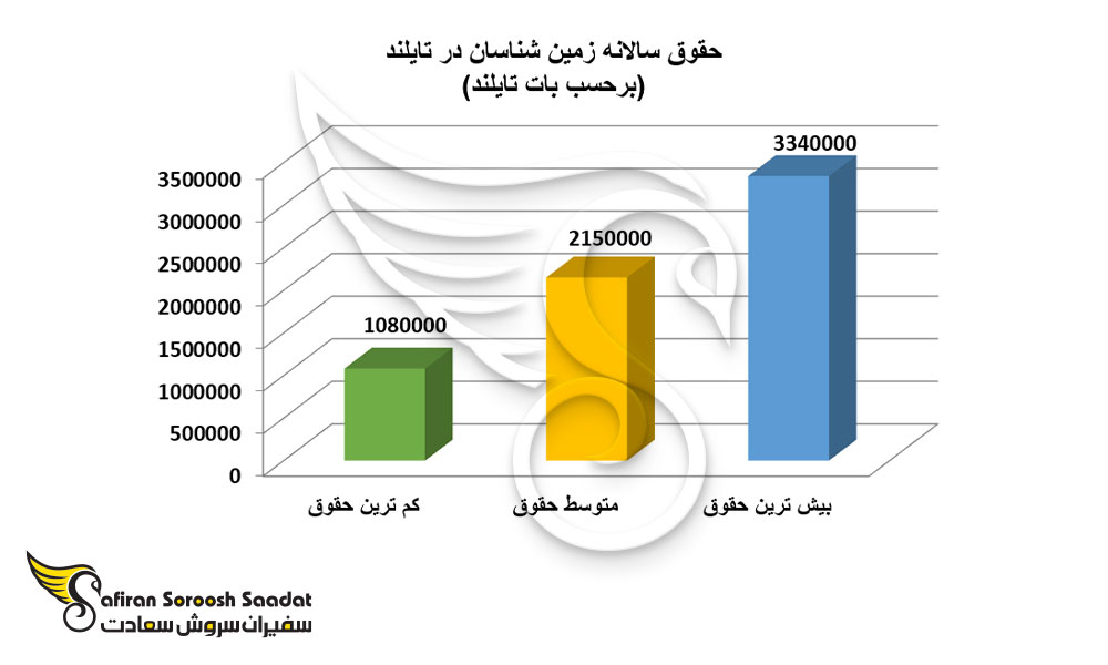حقوق سالانه زمین شناسان در تایلند